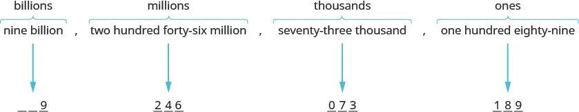 An image with four blocks of text pointing to numerical values. The first block of text is “nine billion”, has the label “billions”, and points to value 9. The second block of text is “two hundred forty-six million”, has the label “millions”, and points to value 246. The third block of text is “seventy-three thousand”, has the label “thousands”, and points to value 742. The fourth block of text is “one hundred eighty-nine”, has the label “ones”, and points to the value 189.