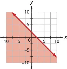 This figure has the graph of a straight line on the x y-coordinate plane. The x and y axes run from negative 10 to 10. A line is drawn through the points (0, 2), (1, 1), and (2, 0). The line divides the x y-coordinate plane into two halves. The line and the bottom left half are shaded red to indicate that this is where the solutions of the inequality are.