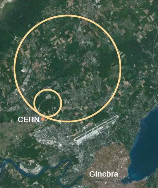 Se muestra una foto de Ginebra con la ubicación del CERN y los dos anillos. El anillo más pequeño está dentro pero es tangente al más grande.