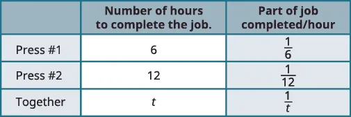 A table displays work rates for two presses. Press #1 takes 6 hours, completing 1/6 of the job per hour. Press #2 takes 12 hours, completing 1/12 per hour. Together, they take 't' hours, completing 1/t per hour.
