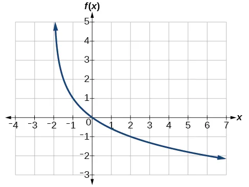 Graph of a logarithmic function with a vertical asymptote at x=-2, has been vertically reflected, and passes through the points (-1, 1) and (2, -1).