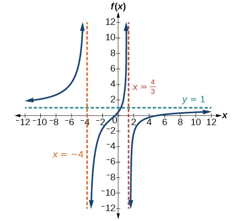 Gráfico de f(x)=(3x^2-14x-5)/(3x^2+8x-16) con sus asíntotas verticales en x=-4 y x=4/3 y horizontal en y=1.