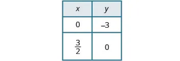 Table displaying data points for a linear function, including the y-intercept (0, -3) and x-intercept (3/2, 0).