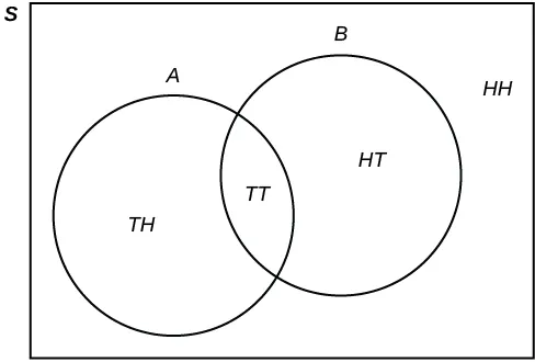 Esto es un diagrama de Venn. Un óvalo que representa el conjunto A contiene cruz + cara y cruz + cruz. Un óvalo que representa el conjunto B también contiene cruz + cruz, junto con cara + cruz. El universo S contiene cara + cara, pero este valor no está contenido ni en el conjunto A ni en el B.