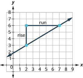 A coordinate plane with a line through points (2,3) and (7,6). A right triangle visually represents 'rise' (3 units) and 'run' (5 units) to illustrate slope calculation.