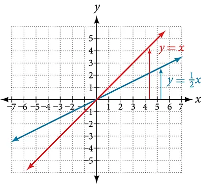 A graph on a Cartesian coordinate system displays two linear functions, y = x (red line) and y = 1/2x (blue line). Both lines pass through the origin (0,0). The red line, representing y = x, has a slope of 1. The blue line, representing y = 1/2x, has a gentler slope of 1/2. Vertical red arrows from x=4 on the x-axis extend to the red line at y=4, while vertical blue arrows from x=5 on the x-axis extend to the blue line at y=2.5, illustrating corresponding y-values.