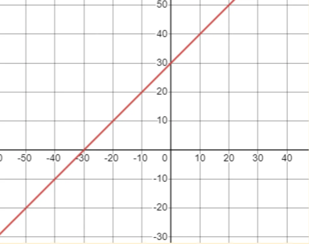 A graph showing a red straight line in a Cartesian coordinate system. The line passes through the points (-30, 0) and (0, 30), indicating a positive slope.