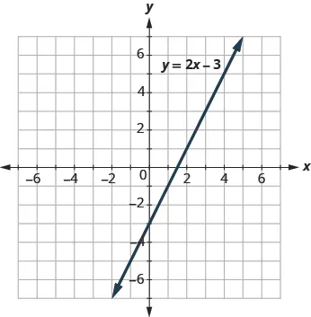 Graph of the linear function y = 2x - 3, illustrating its positive slope and y-intercept at -3.