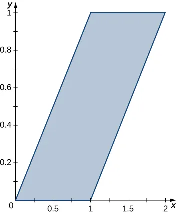 Un rombo con vértices en el origen, (1, 0), (1, 1) y (2, 1).