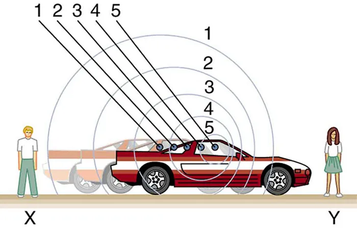 Two observers X and Y are standing at two ends of a road. A car is shown to move from observer X on the left toward observer Y on the right. The sound waves are shown as spherical air compressions spreading out from points from which they are emitted marked from one through five. The air compressions are shown to arrive more frequently for the observer Y toward whom the car moves, compared to the compressions reaching X.