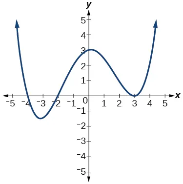 Gráfico de polinomio de grado par positivo con ceros en x=-4, -2 y 3.