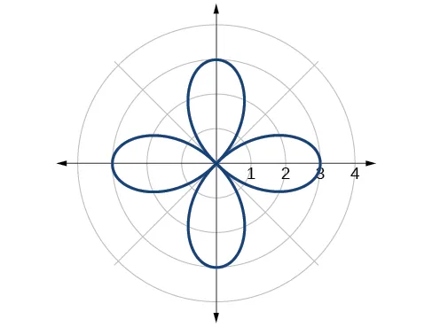 Gráfico de curva rosa polar dada, cuatro pétalos.