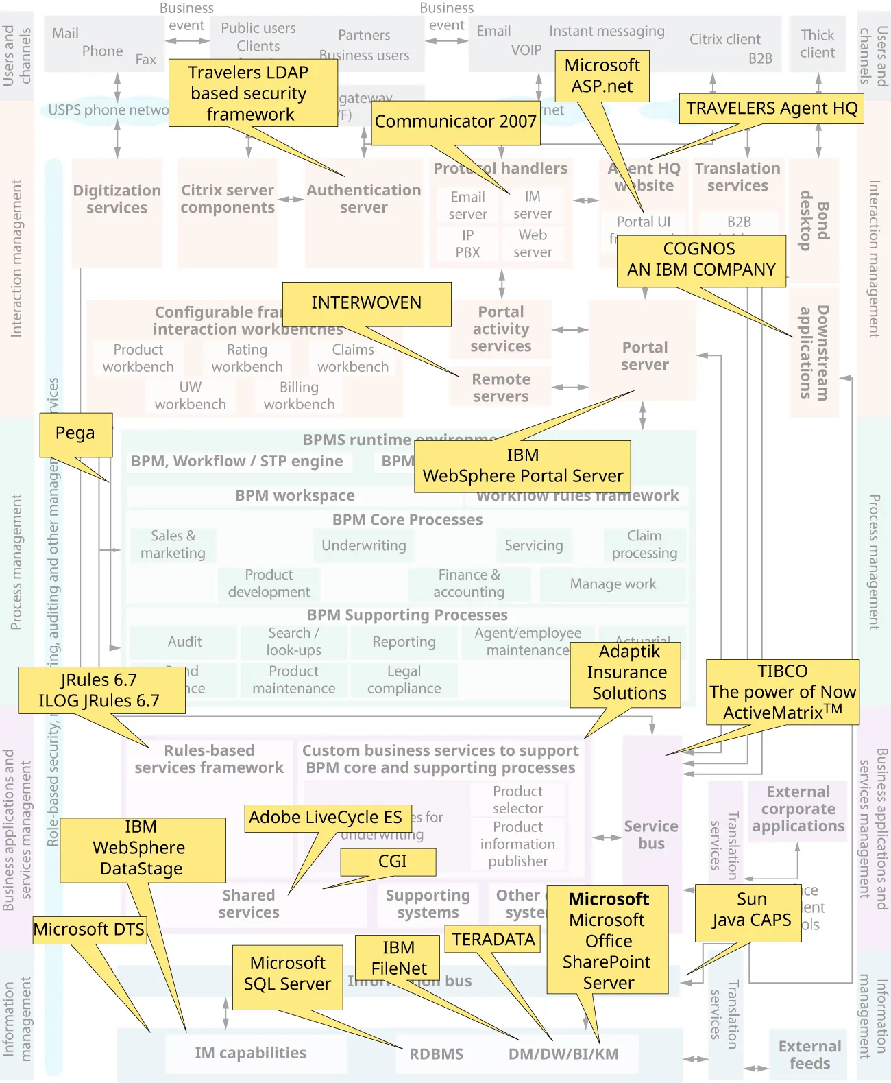 Illustration of technical implementation architecture blueprint with various callouts indicating products and vendors.