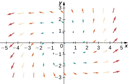 Una representación visual de un campo vectorial en dos dimensiones. Las flechas son más grandes cuanto más se alejan del eje y. Las flechas apuntan desde el origen en forma de espiral. En el cuadrante 1, las flechas son más verticales y se curvan hacia arriba. En el cuadrante 2, las flechas son más horizontales y se curvan hacia abajo. En el cuadrante 3, las flechas son más verticales y se curvan hacia abajo. En el cuadrante 4, las flechas son más horizontales y se curvan hacia arriba. Las flechas de cada cuadrante se funden con las dos de su lado.