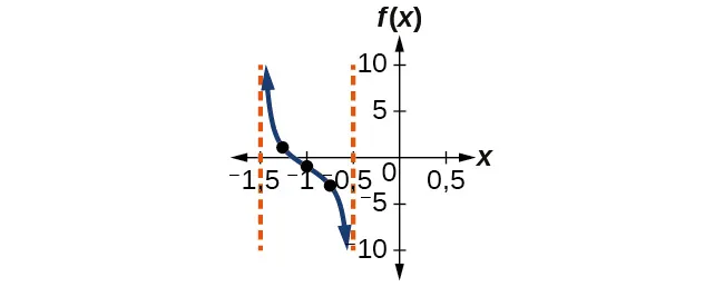 Gráfico del periodo de una función tangente desplazada, con asíntotas verticales en x=-1,5 y x=-0,5.