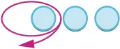 A magenta arrow shows a loop from the second light blue circle, encircling the first, and returning to the second, with three light blue circles aligned horizontally.