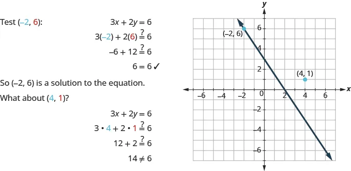 The image shows the process of testing point (–2, 6) as a solution to the given equation. Graphing it out, the line properly intercepts this point but does not intercept point (4, 1) which was also tested but failed with the equation.