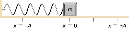 Un bloque está unido a un resorte horizontal y se coloca en una mesa sin fricción. La posición de equilibrio, en la que el resorte no está ni extendido ni comprimido, se marca como x = 0. Una posición a la izquierda del bloque se marca como x = –A y una posición a la misma distancia a la derecha del bloque se marca como x = +A.