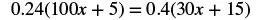 A mathematical equation is displayed: 0.24(100x + 5) = 0.4(30x + 15).