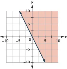 The graph shows the x y-coordinate plane. The x- and y-axes each run from negative 10 to 10. The line y equals negative 2 x is plotted as a solid arrow extending from the top left toward the bottom right. The region to the right of the line is shaded.