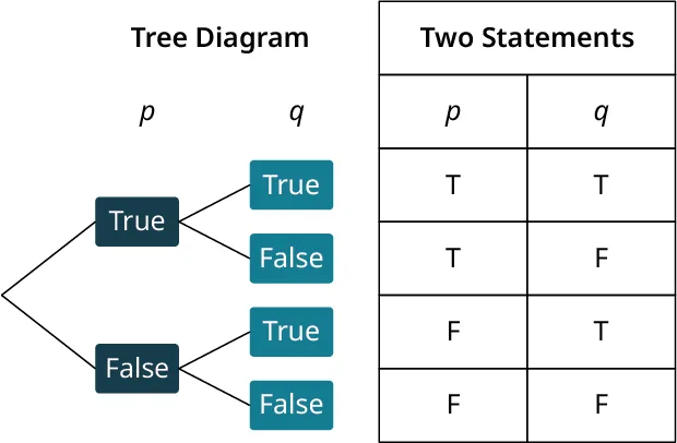 A horizontal flowchart and a table with five rows and three columns.