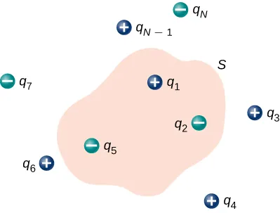 La figura muestra una forma irregular marcada como S. Dentro de ella hay cargas marcadas como positivas q1 y negativas q2 y q5. Fuera de S se encuentran las cargas marcadas como positivas q3, q4, q6 y q N menos 1 y negativas q7 y q N.