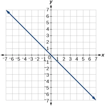 Trace la función y = –x en coordenadas rectangulares.
