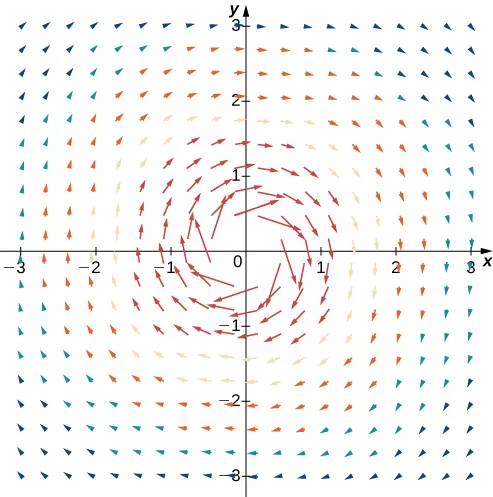 Una representación visual del campo vectorial dado en un plano de coordenadas. La magnitud es mayor cerca del origen. Las flechas giran el origen en el sentido de las agujas del reloj. Podría utilizarse para modelar el movimiento de remolino de un fluido.