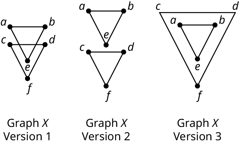 Three graphs. Graph X, version 1 has six vertices: a, b, c, d, e, and f. The vertices a, b, and e are connected by three edges and it resembles a triangle. The vertices, c, d, and f are connected by three edges and it resembles a triangle. These two triangles overlap and the point where they overlap has no vertex. Graph X, version 2 has 2 triangles. The vertices a, b, and e are connected by three edges and it resembles a triangle. The vertices, c, d, and f are connected by three edges and it resembles a triangle. Graph X, version 3 has two concentric triangles. Inner triangle: the vertices a, b, and e are connected by three edges. Outer triangle: the vertices, c, d, and f are connected by three edges.