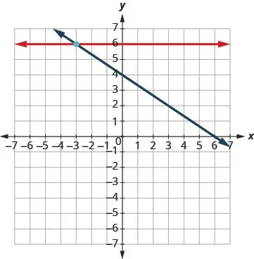 A graph displays two intersecting lines on a coordinate plane. A red horizontal line is at y=6. A blue diagonal line passes through (0,4) and (6,0). Their intersection point is marked at (-3,6).