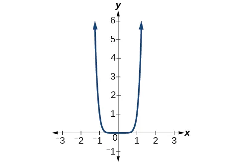 A graph showing a blue U-shaped curve, symmetric about the y-axis, with its lowest point at the origin (0,0) and extending upwards rapidly on both sides. The x-axis is labeled from -3 to 3, and the y-axis from -1 to 6.