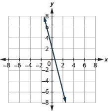 A graph shows a linear function, represented by a solid downward-sloping line, plotted on a Cartesian coordinate system. The line intersects the y-axis at (0, 2) and the x-axis at (1, 0), extending infinitely in both directions as indicated by arrows.