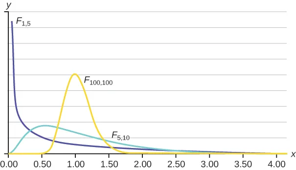 The curve one the left is a nonsymmetrical F distribution curve skewed to the right, more values in the right tail and the peak is closer to the left. This curve is different from the graph on the right because of the different dfs. The curve on the right shows a nonsymmetrical F distribution curve skewed to the right. This curve is different from the graph on the left because of the different dfs. Because its dfs are larger, it more closely resembles a normal distribution curve.