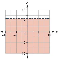 This figure has the graph of a straight horizontal dashed line on the x y-coordinate plane. The x and y axes run from negative 10 to 10. A straight dashed line is drawn through the points (0, 6), (1, 6), and (2, 6). The line divides the x y-coordinate plane into two halves. The bottom half is shaded red to indicate that this is where the solutions of the inequality are.