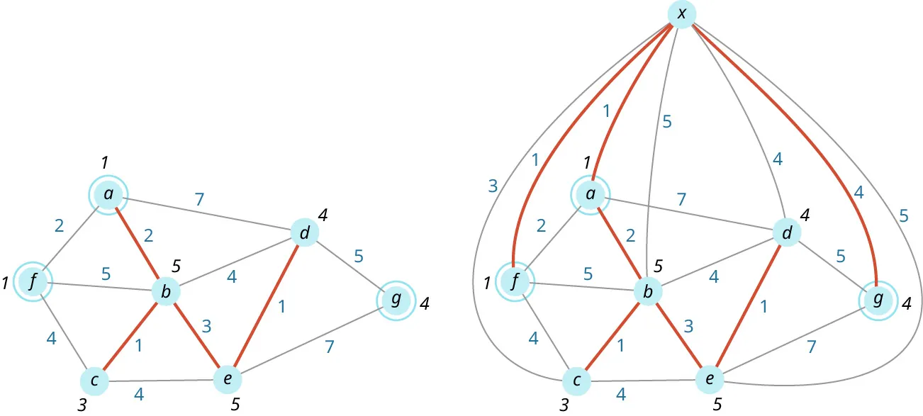 First tree: points f, a(1), b, c(3), e (5), d(4), g(4) connected, with a, b, c, e, d, connected by red lines.  All others connected by numbers with gray lines. Second image: same, with ”x” at top connecting with red lines #1 to f(1), a(1), red line #4 to g(4), gray line #3 to c(3), gray line #5 to e(5) and b, and gray line #4 to d.