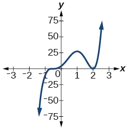 Gráfico de un polinomio de grado impar con dos puntos de inflexión.