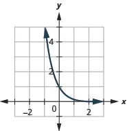 This figure shows a curve that passes through (negative1, 6) through (0, 1) to (1, 1 over 6).