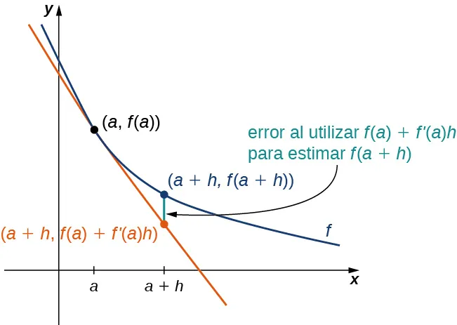 En el plano de coordenadas cartesianas con a y a + h marcados en el eje x, se grafica la función f. Pasa por (a, f(a)) y (a + h, f(a + h)). Se traza una línea recta que pasa por (a, f(a)) y cuya pendiente es la derivada en ese punto. Esta línea recta pasa por (a + h, f(a) + f'(a)h). Hay un segmento de línea que une (a + h, f(a + h)) y (a + h, f(a) + f'(a)h), y se marca que este es el error al usar f(a) + f'(a)h para estimar f(a + h).