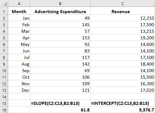 A screenshot of an MS Excel worksheet. A table showing monthly advertising expenditure and revenue for a year. The table also shows the calculation of slope and intercept. It contains a dataset with 13 rows and 3 columns. The columns are labelled Month, Advertising Expenditure, and Revenue. In cell B15 is the formula =SLOPE(C2:C13, B2:B13). Cell B16 is 61.8. In cell C15 is the formula =INTERCEPT(C2:C13, B2:B13). Cell C16 is 9,376.7.