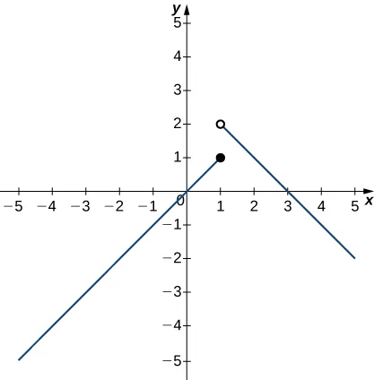 Un gráfico de una función a trozos con dos segmentos. El primer segmento existe para x <=1, y el segundo segmento existe para x > 1. El primer segmento es lineal con pendiente 1 y pasa por el origen. Su punto extremo es un círculo cerrado en (1, 1). El segundo segmento también es lineal con una pendiente de -1. Comienza con el círculo abierto en (1, 2).