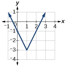 A blue V-shaped graph on a Cartesian coordinate plane, representing an absolute value function. The graph opens upwards, with its vertex located at the point (1.5, -3).
