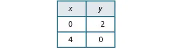 A table displays two columns labeled 'x' and 'y'. The first row shows x=0, y=-2. The second row shows x=4, y=0. The table presents two coordinate pairs.