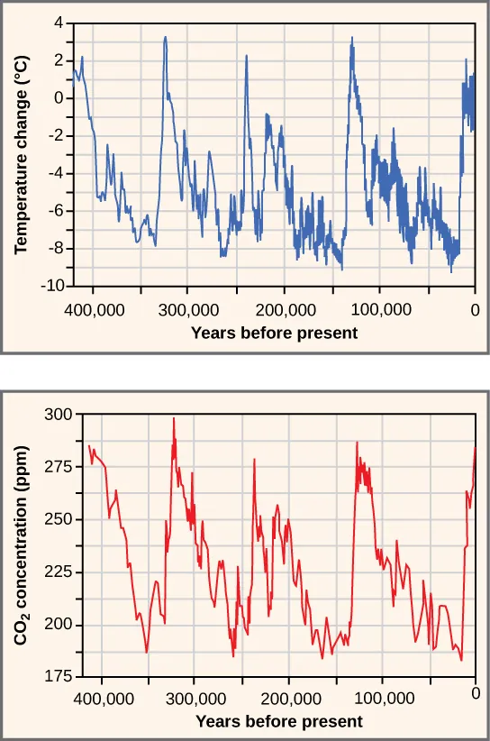 Top graph plots temperature in degrees Celsius versus years before present, beginning 400,000 years ago. Temperature shows a cyclical variation, from about 2 degrees Celsius above today’s average temperature, to about 8 degrees below. Carbon dioxide levels also show a cyclical variation. Today, the carbon dioxide concentration is about 395 parts per million. In the past, it cycled between 180 and 300 parts per million. The temperature and carbon dioxide cycles, which repeat at about a hundred thousand year scale, closely mirror one another.