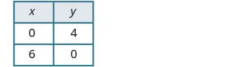A table displays two columns, 'x' and 'y'. The first row shows (x,y) as (0, 4), and the second row shows (x,y) as (6, 0).