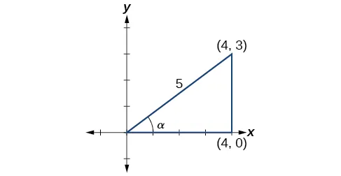Diagrama de un triángulo en el plano x,y. Los vértices están en el origen, (4,0) y (4,3). El ángulo en el origen es de grados alfa. El ángulo formado por el eje x y el lado de (4,3) a (4,0) es un ángulo recto. El lado opuesto al ángulo recto tiene una longitud de 5.