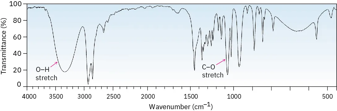 I R spectrum of cyclohexanol. Sharp peak just below 1100 is labeled C O stretch, broad peak around 3400 labeled O H stretch. Other significant peaks just below 3000 wavenumbers.
