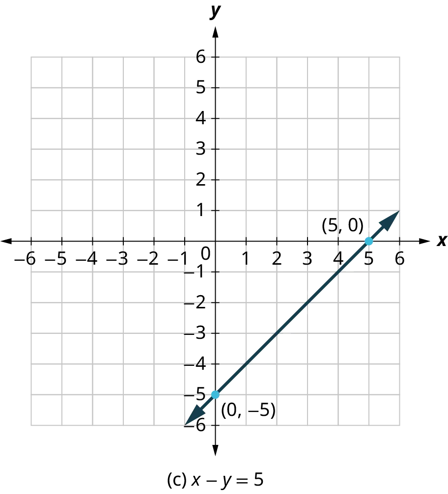 Four coordinate planes. A line is plotted on each coordinate plane. The first coordinate plane is labeled, (a) 2x plus y equals 6. The line passes through the points (0, 6) and (3, 0). The second coordinate plane is labeled, (b) 3x minus 4y equals 12. The line passes through the points (0, negative 3) and (4, 0). The third coordinate plane is labeled, (c) x minus y equals 5. The line passes through the points (0, negative 5) and (5, 0). The fourth coordinate plane is labeled, (d) y equals negative 2x. The line passes through the points (negative 2, 4), (0, 0), and (2, negative 4).