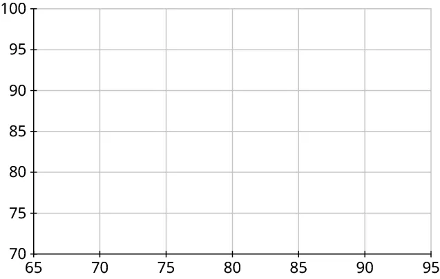A blank coordinate plane. The horizontal axis ranges from 65 to 95, in increments of 5. The vertical axis ranges from 70 to 100, in increments of 5.