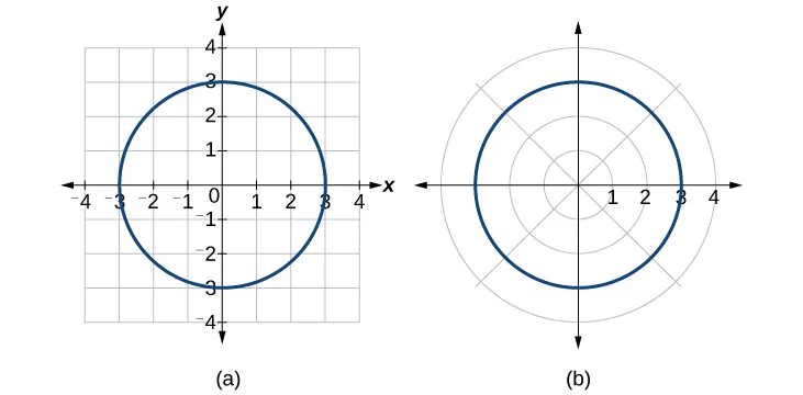 Trazado de un círculo de radio 3 con centro en el origen en coordenadas polares y rectangulares. Es lo mismo en ambos sistemas.