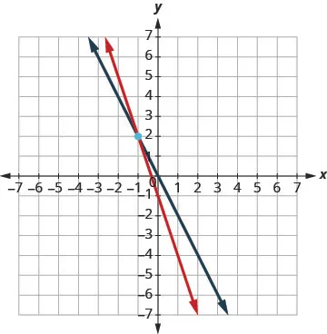 A graph displays two intersecting linear equations, a blue line and a red line, on a coordinate plane. The lines meet at the point (-1, 2), which is marked by a light blue dot.
